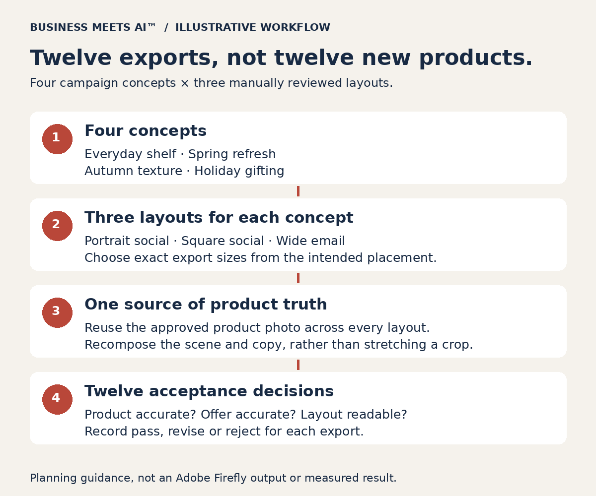 Four campaign concepts become three reviewed layouts each, while one approved product photograph remains the source of truth.